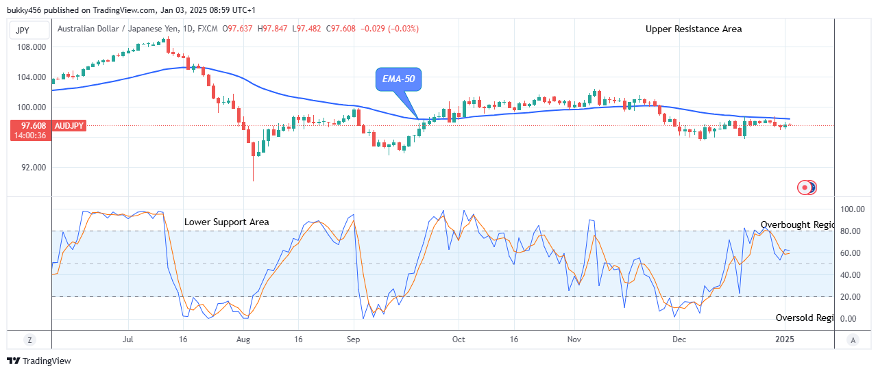 AUDJPY: Price Remains in a Bearish Trend