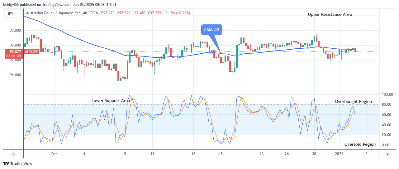 AUDJPY: Price Remains in a Bearish Trend