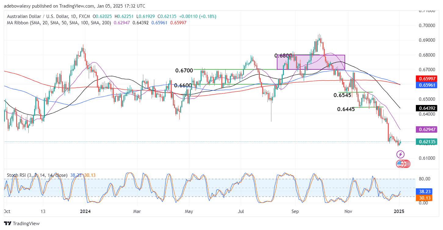 AUDUSD Bears Maintain a Strong Grip on Price Movement Despite Seeing Minimal Gains