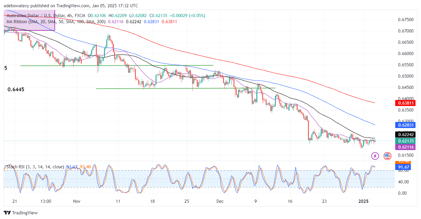 AUDUSD Bears Maintain a Strong Grip on Price Movement Despite Seeing Minimal Gains