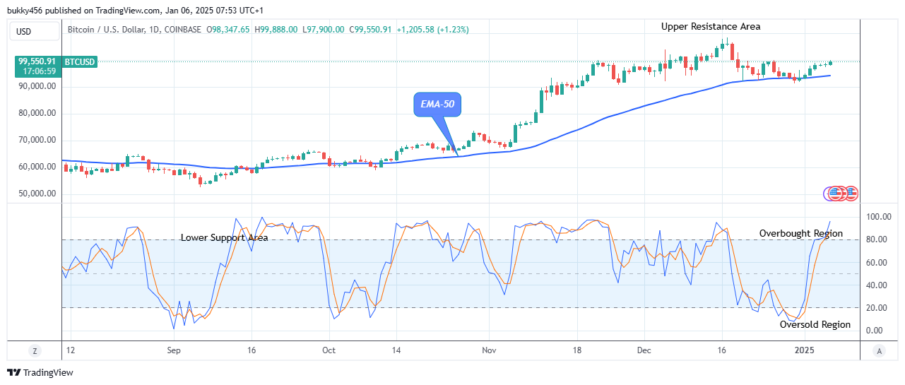 Bitcoin (BTCUSD) Price Is Rising Again