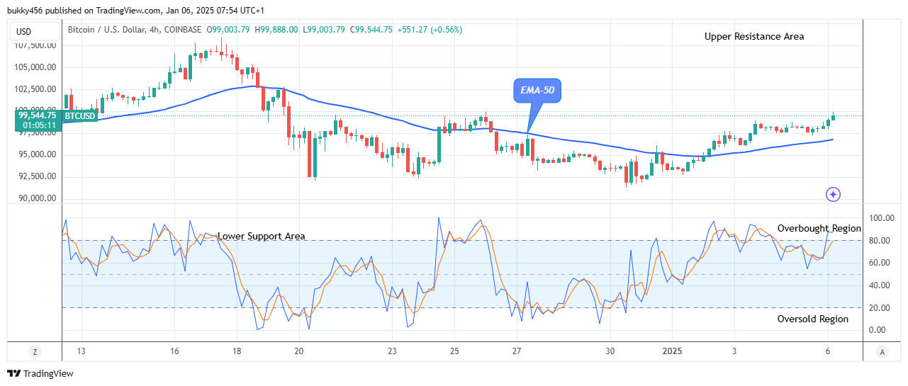 Bitcoin (BTCUSD) Price Is Rising Again