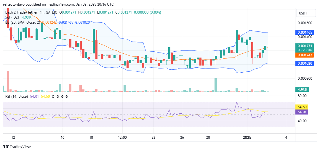 Dash 2 Trade (D2T/USD) Surges, Holding Firm Above $0.0012