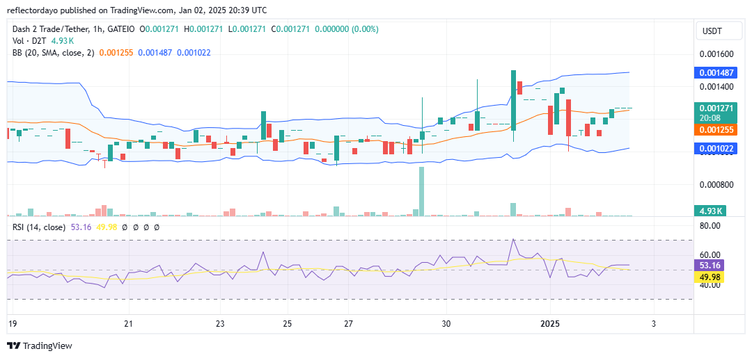 Dash 2 Trade (D2T/USD) Surges, Holding Firm Above $0.0012