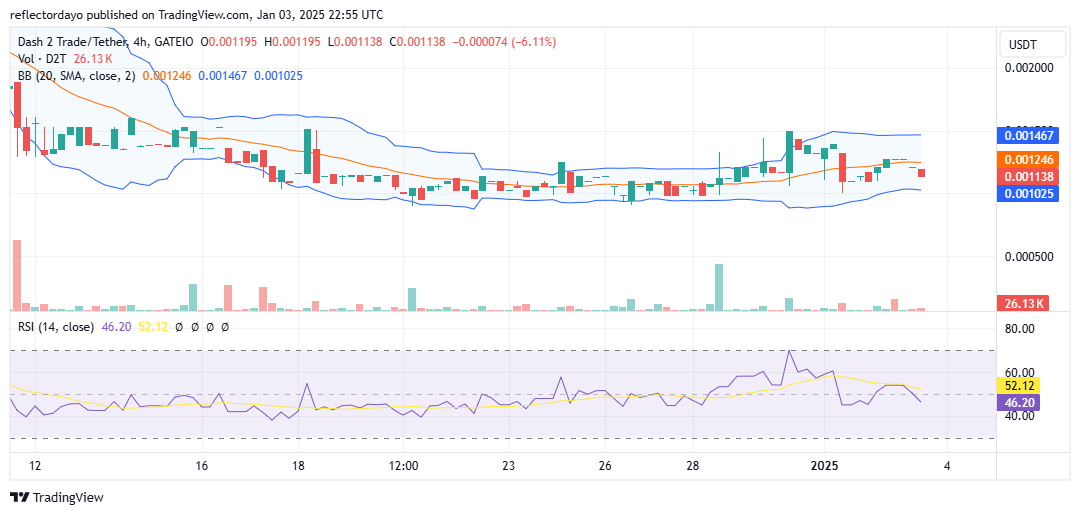 Dash 2 Trade (D2T/USD) Stalls Below Key $0.0012 Resistance