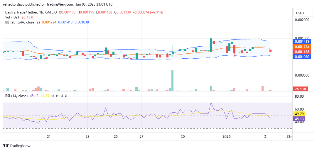 Dash 2 Trade (D2T/USD) Stalls Below Key $0.0012 Resistance