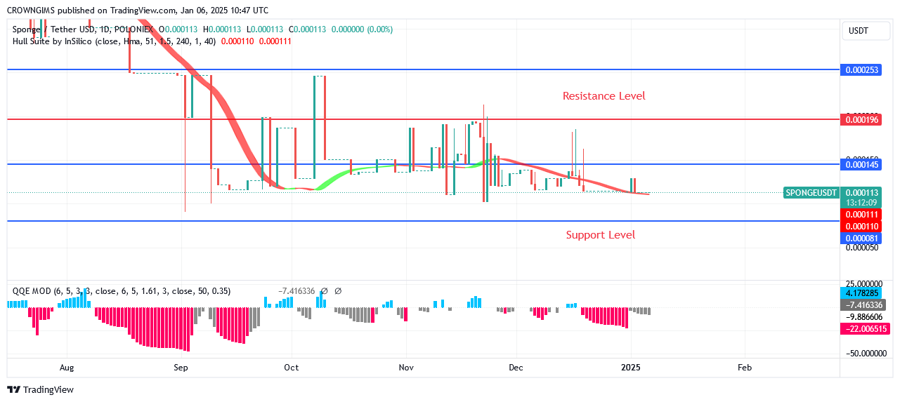 SPONGEUSDT Price Is Rising Rapidly as Bulls’ Pressure Increase