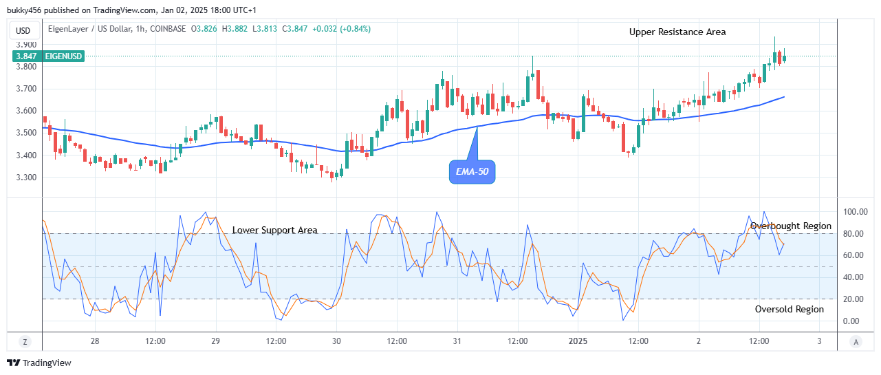 EigenLayer (EIGENUSD) Looks Nice for Buyers at $3.88 Level