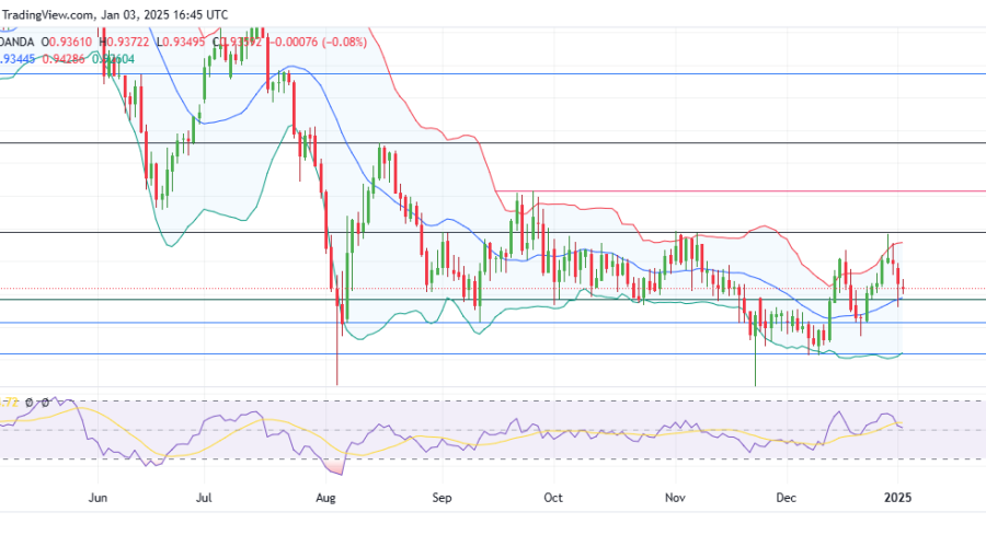 EURCHF Sellers Take Control Amid Bearish Pressure