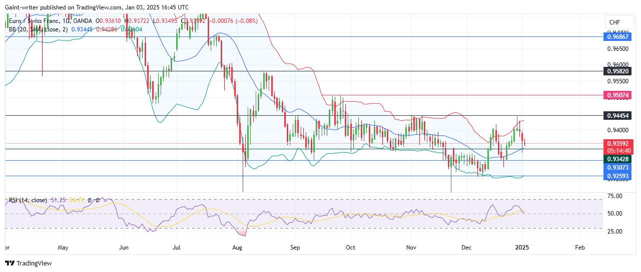 EURCHF Sellers Take Control Amid Bearish Pressure