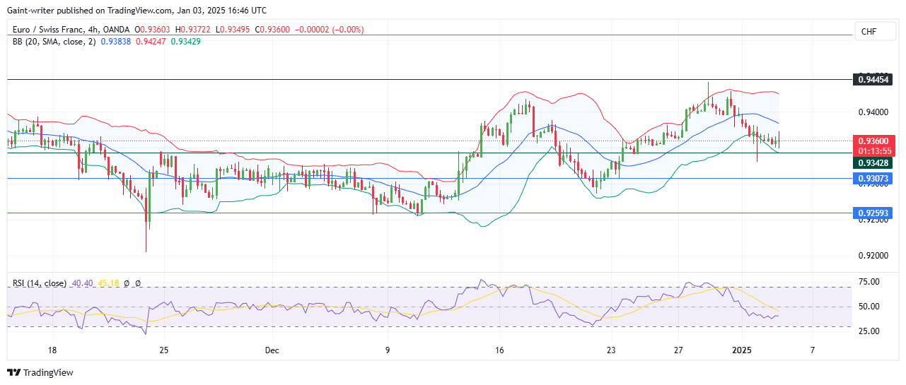 EURCHF Sellers Take Control Amid Bearish Pressure