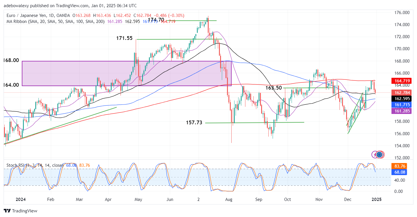 EURJPY Encounters a Strong Rejection at the 200-Day MA