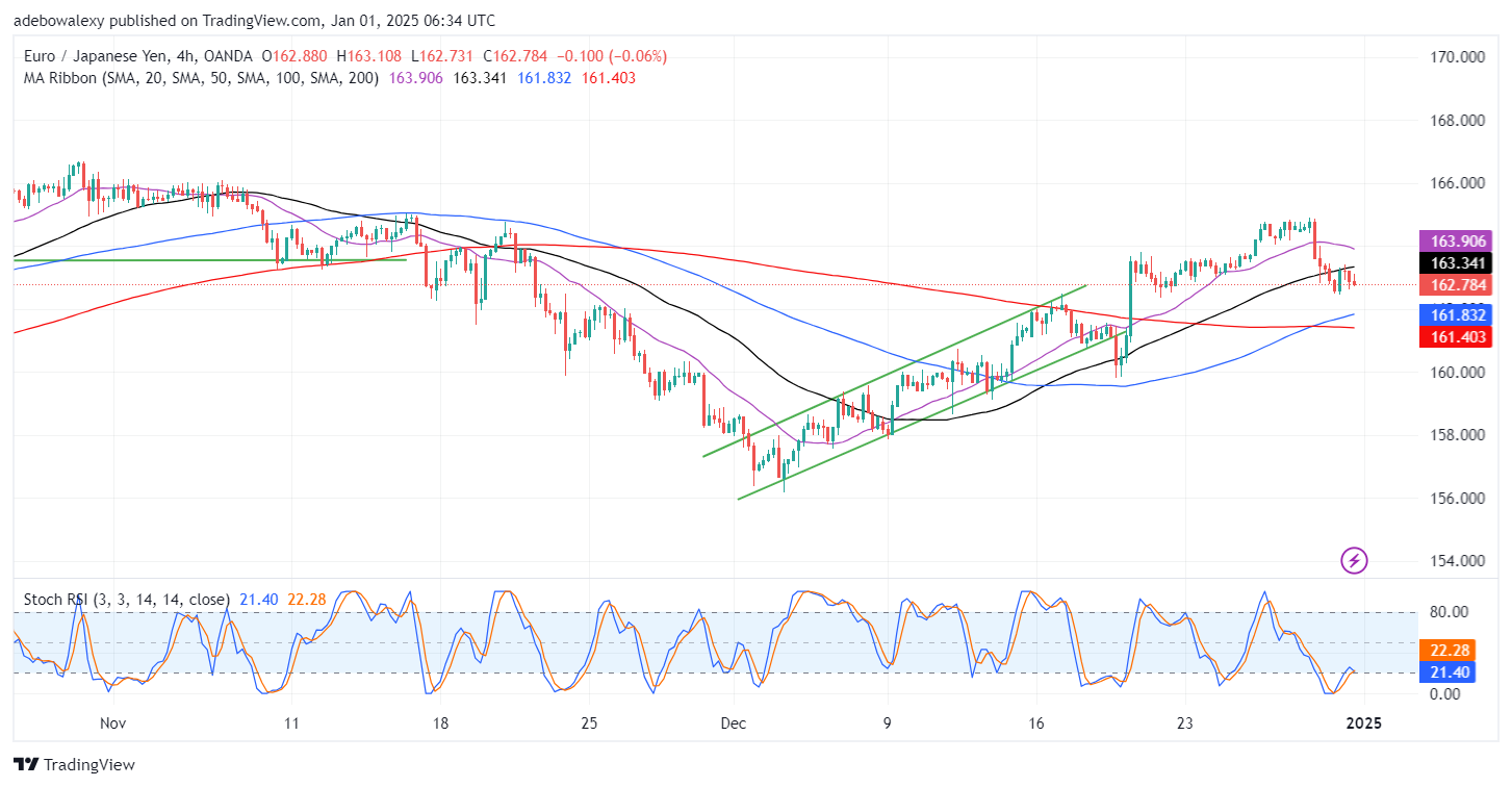 EURJPY Encounters a Strong Rejection at the 200-Day MA