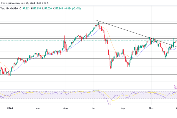 GBPJPY Bullish Trend Faces Key Resistance Level