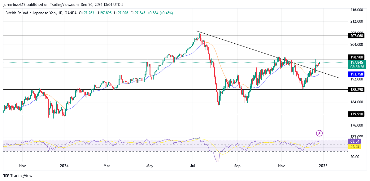 GBPJPY Bullish Trend Faces Key Resistance Level