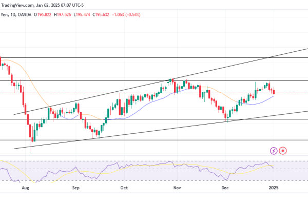 GBPJPY Faces A Potential Bearish Trend Reversal At The 188.960 Level