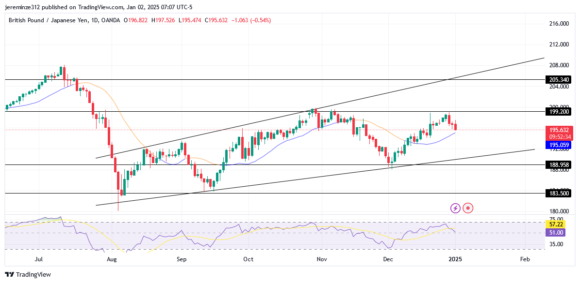 GBPJPY Faces A Potential Bearish Trend Reversal At The 188.960 Level