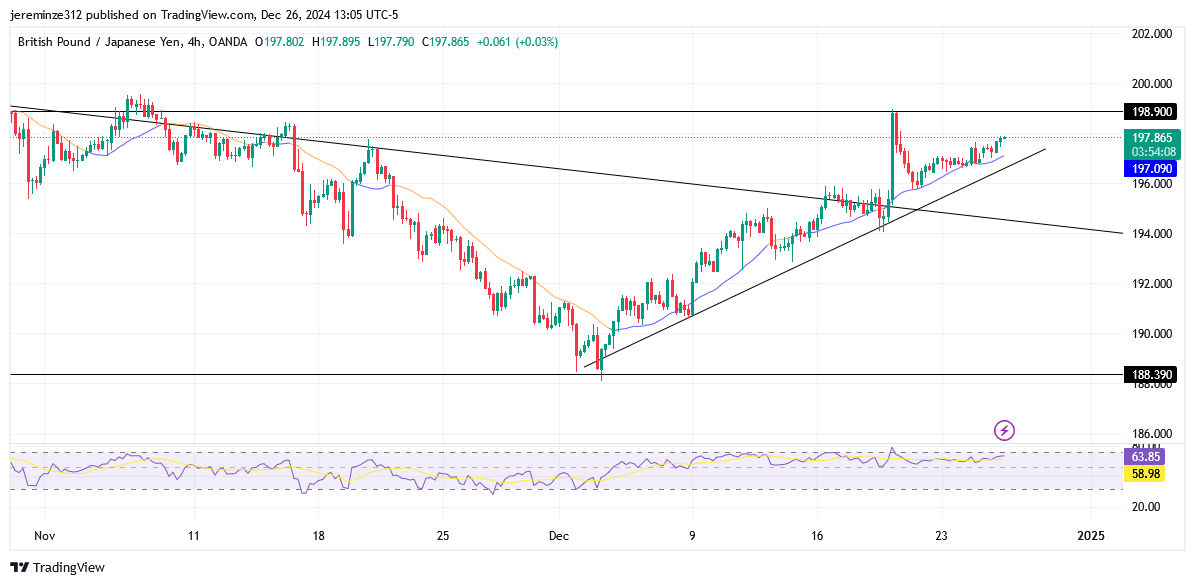 GBPJPY Bullish Trend Faces Key Resistance Level