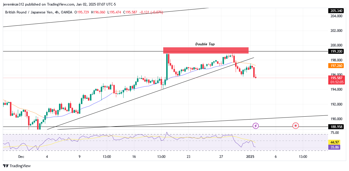 GBPJPY Faces A Potential Bearish Trend Reversal At The 188.960 Level