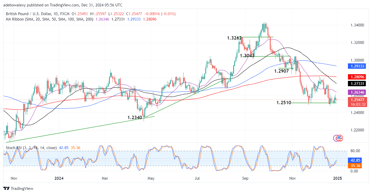 GBPUSD Stays Pressured