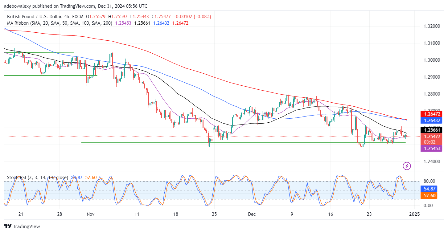 GBPUSD Stays Pressured