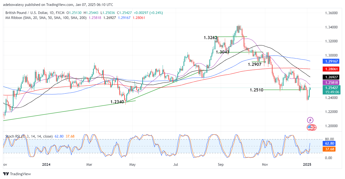 GBPUSD Stages an Impressive Upside Recovery, but Stays Vulnerable