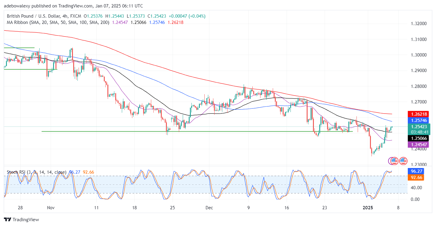 GBPUSD Stages an Impressive Upside Recovery, but Stays Vulnerable