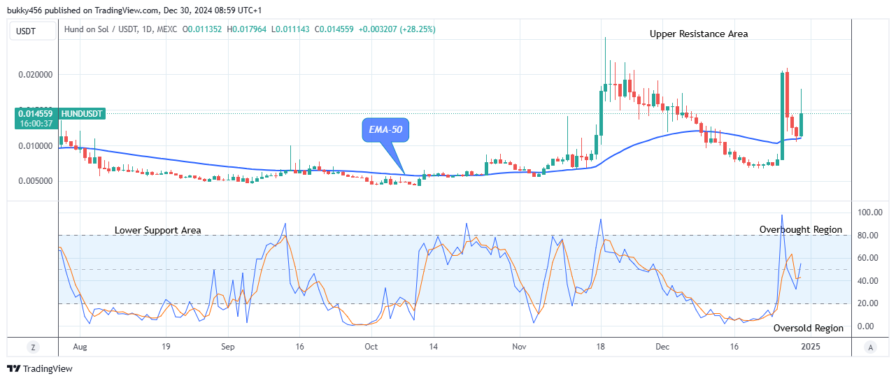 HUND (HUNDUSD) Price Will Keep Rising