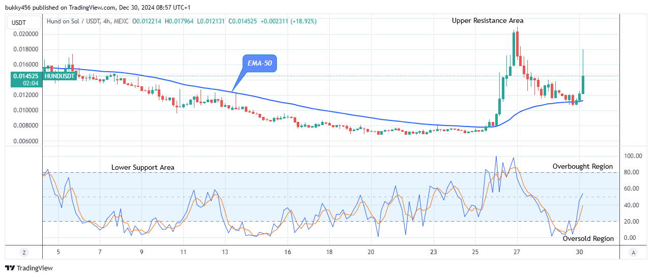 HUND (HUNDUSD) Price Will Keep Rising