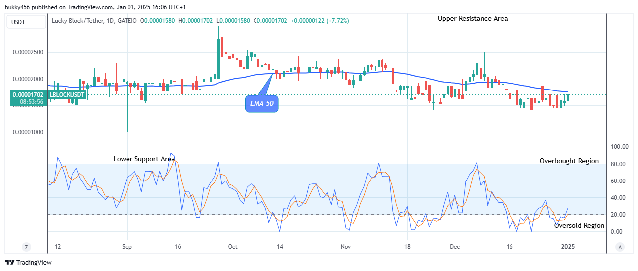 Lucky Block Price Prediction: LBLOCKUSD Remains Open for Bullish Growth 