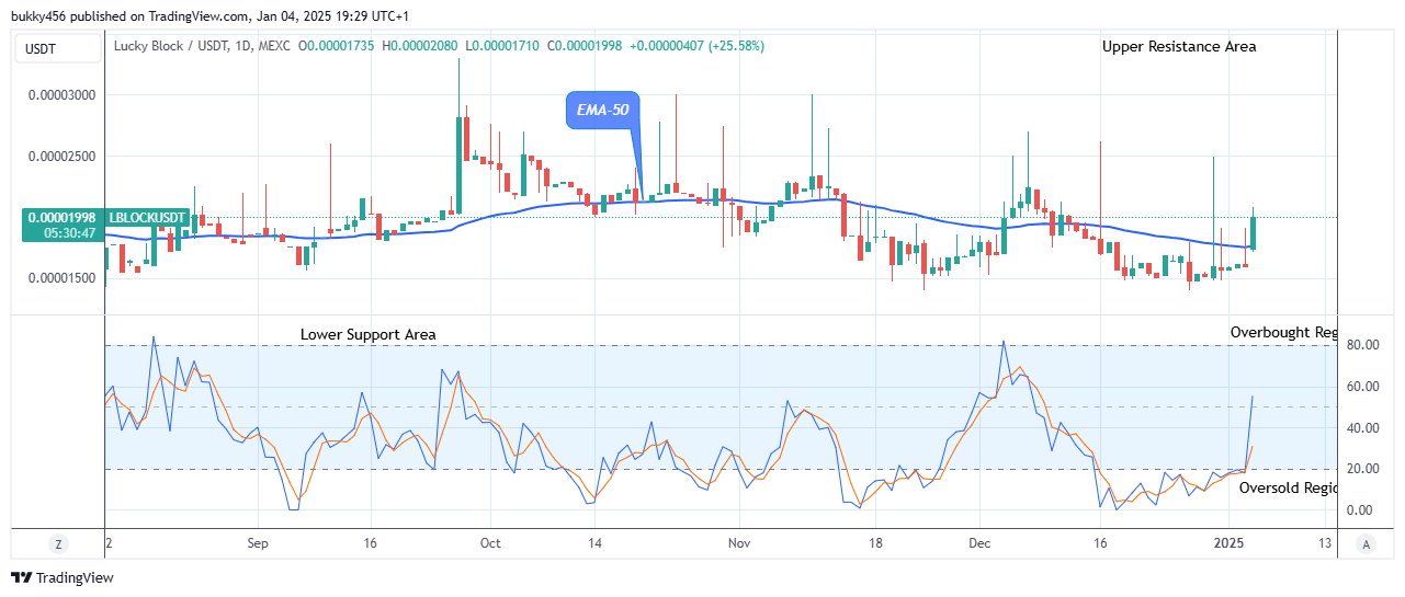 Lucky Block Price Prediction: LBLOCKUSD Price Is Increasing and Will Continue 