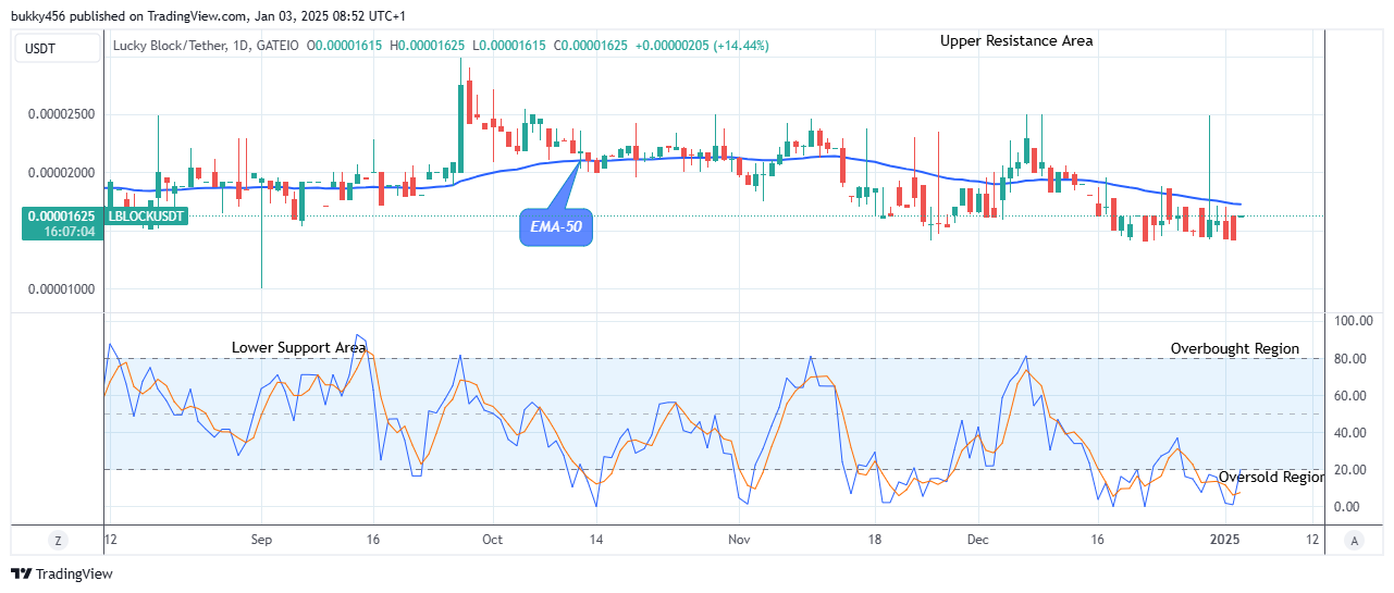 Lucky Block Price Prediction: LBLOCKUSD Price Anticipates a Potential Growth 
