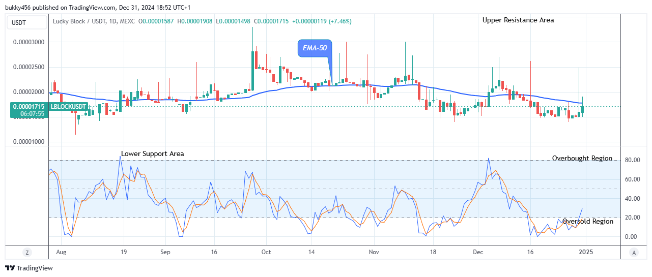 Lucky Block Price Prediction: LBLOCKUSD Anticipates Further Increase, Breakout Imminent