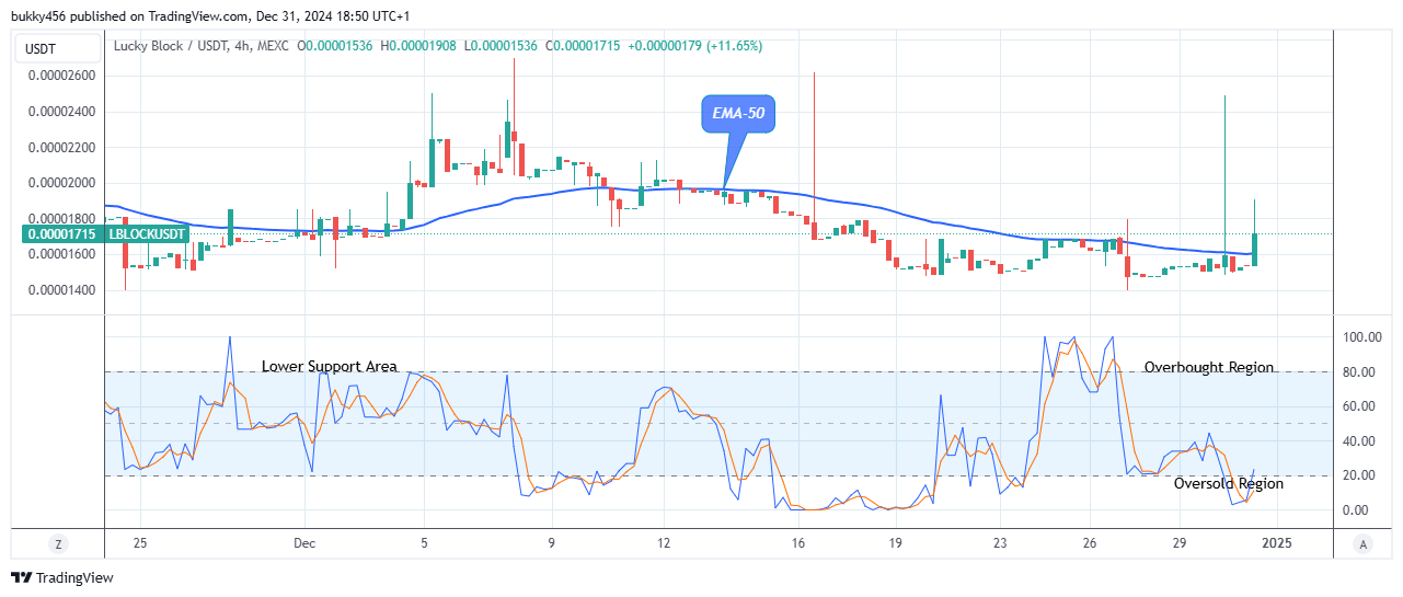 Lucky Block Price Prediction: LBLOCKUSD Anticipates Further Increase, Breakout Imminent