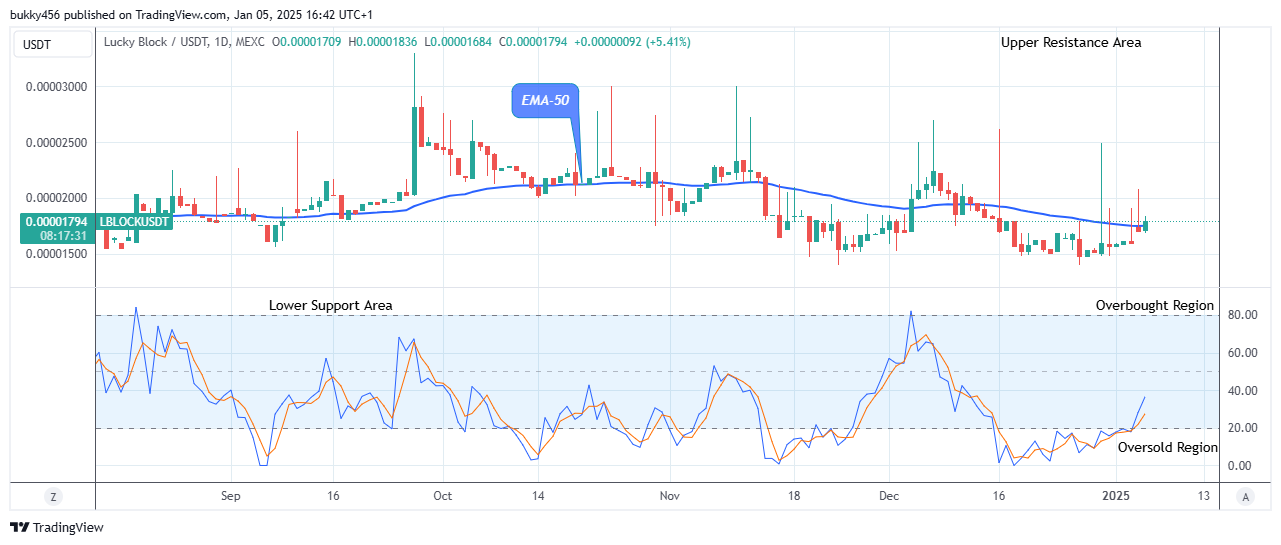 Lucky Block Price Prediction: LBLOCKUSD Buying Time