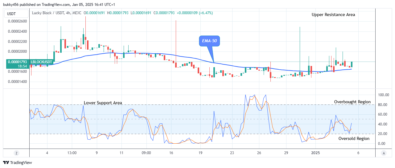 Lucky Block Price Prediction: LBLOCKUSD Buying Time