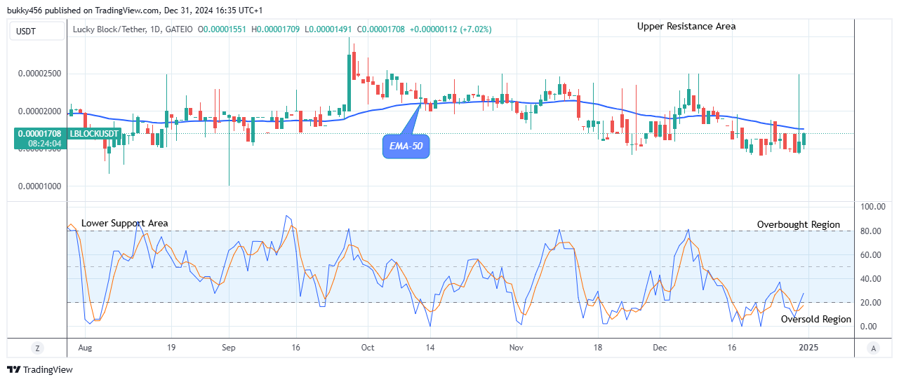 Lucky Block Price Prediction: LBLOCKUSD Price Targets $0.0001200 Supply amidst Market Surge