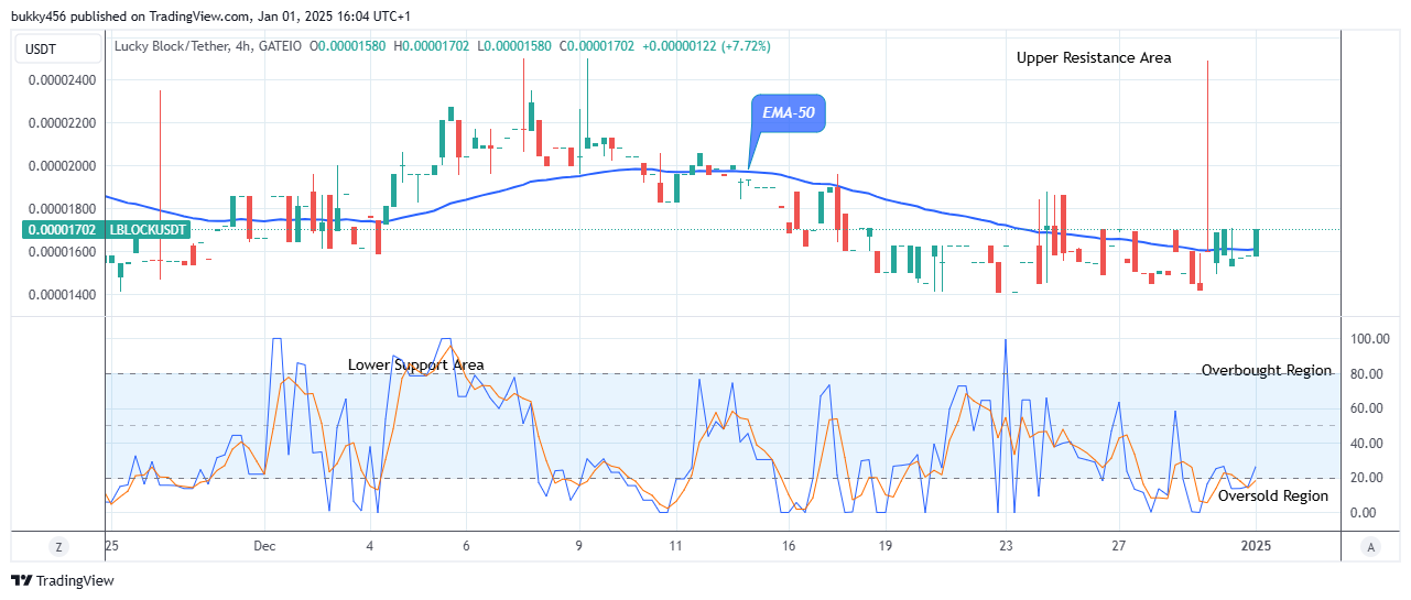 Lucky Block Price Prediction: LBLOCKUSD Remains Open for Bullish Growth 