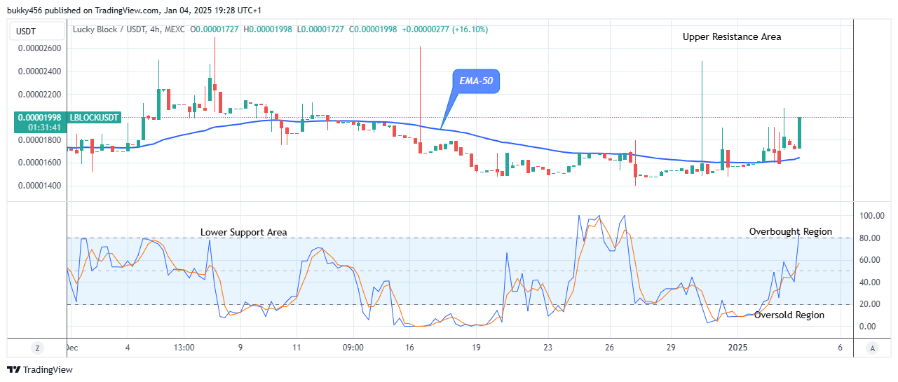 Lucky Block Price Prediction: LBLOCKUSD Price Is Increasing and Will Continue 