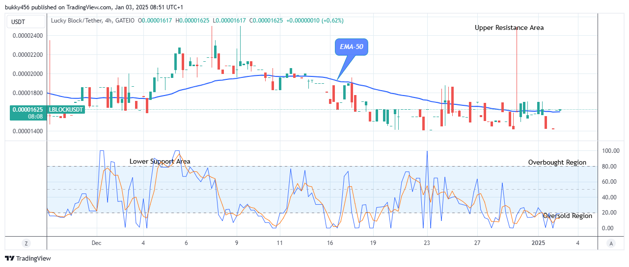 Lucky Block Price Prediction: LBLOCKUSD Price Anticipates a Potential Growth 
