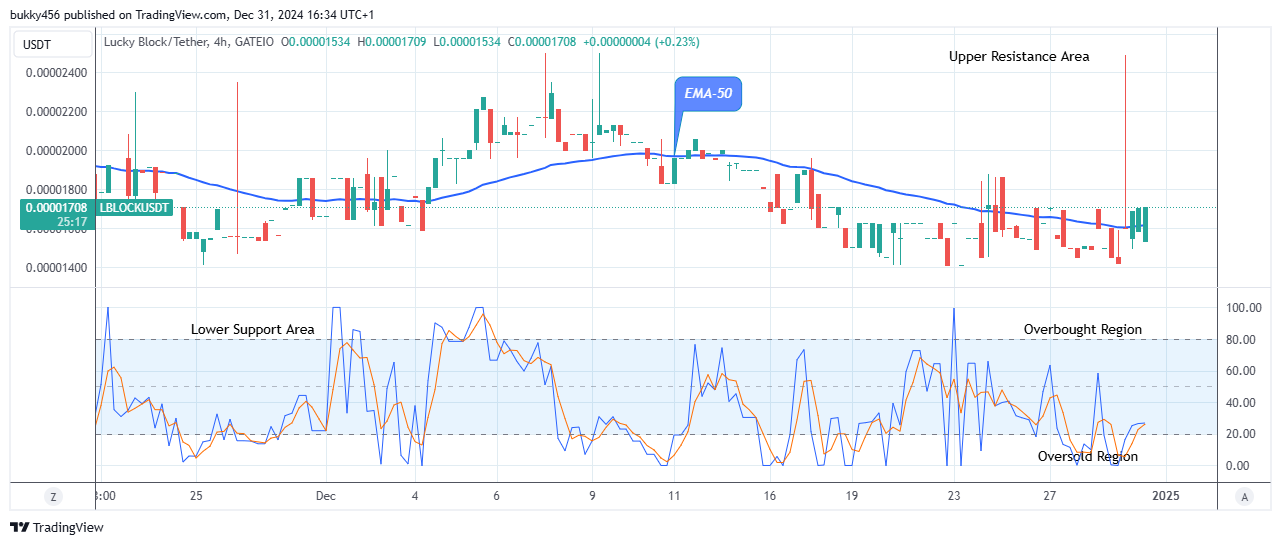 Lucky Block Price Prediction: LBLOCKUSD Price Targets $0.0001200 Supply amidst Market Surge