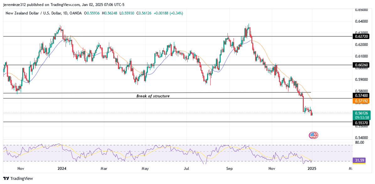 NZDUSD anticipates a bullish pullback 
