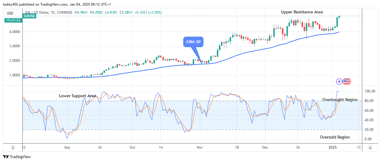 Sui (SUIUSD) Sellers Are Holding Back