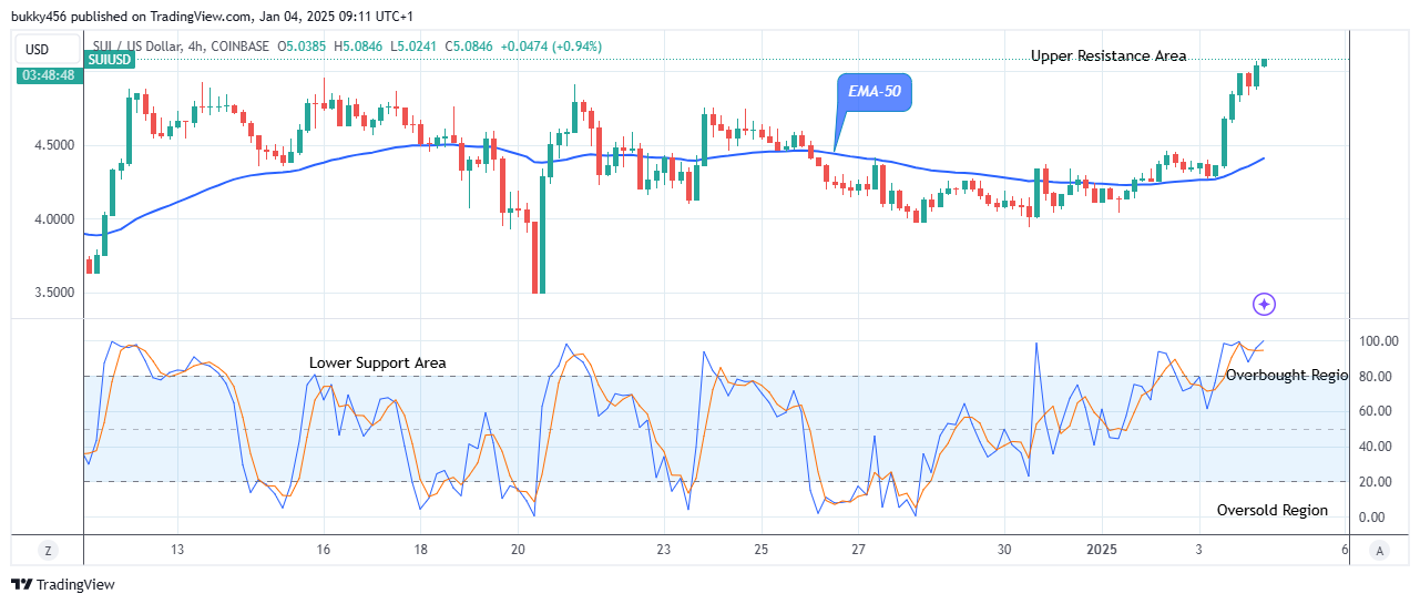 Sui (SUIUSD) Sellers Are Holding Back