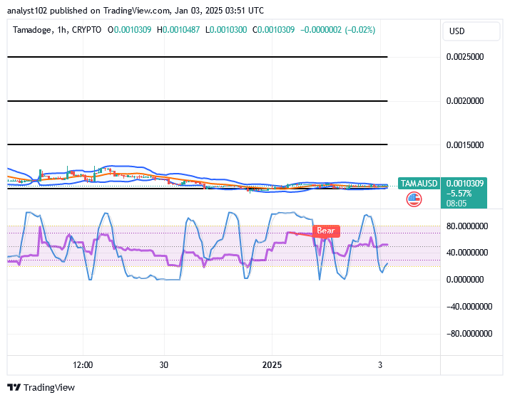 Tamadoge (TAMA/USD) Trade Keeps a Basis, Bouncing Steadily