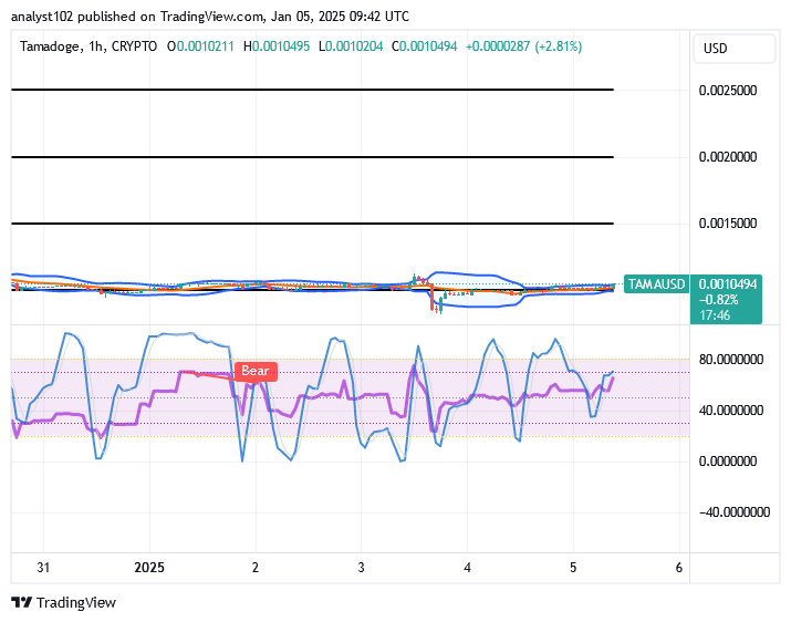 Tamadoge (TAMA/USD) Price Dips, Quickly Gaining Rebounds