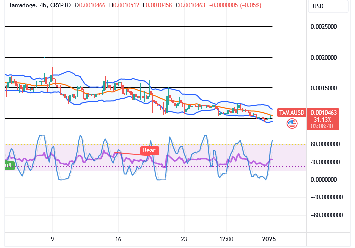 Tamadoge (TAMA/USD) Market Resets Basis, Nurturing Rebounds