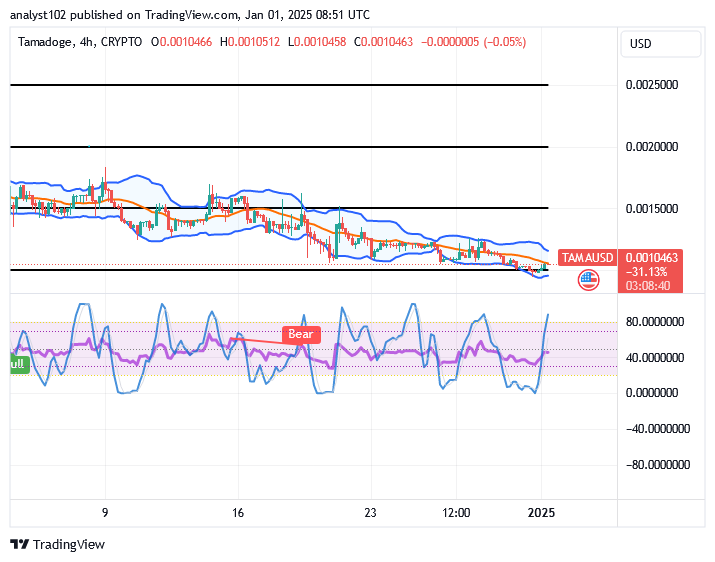 Tamadoge (TAMA/USD) Market Resets Basis, Nurturing Rebounds