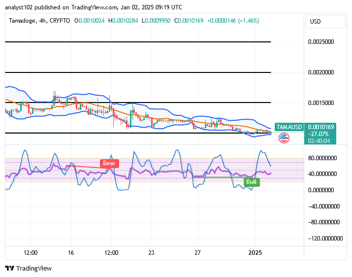 Tamadoge (TAMA/USD) Market Hits Basis, Muscling Energy