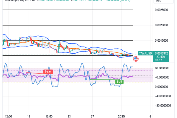 Tamadoge (TAMA/USD) Trade Keeps a Basis, Bouncing Steadily